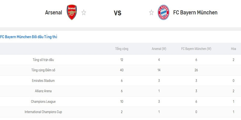 Thành tích đối đầu Bayern vs Arsenal