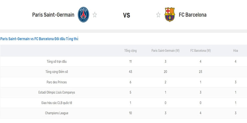 H2H Paris Saint Germain vs Barcelona