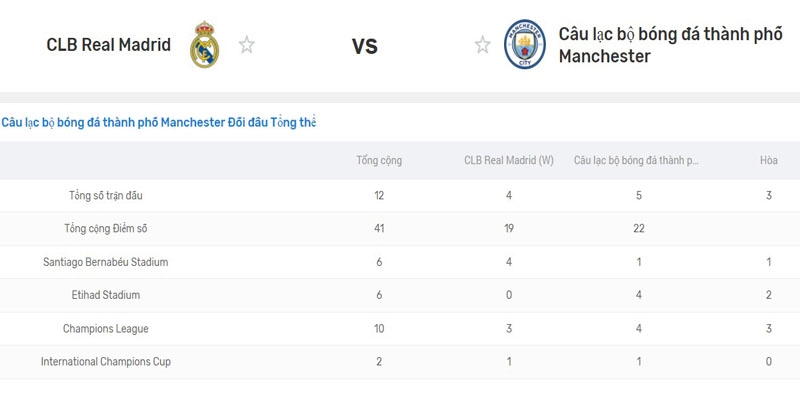 Lịch sử đối đầu Man City và Real Madrid