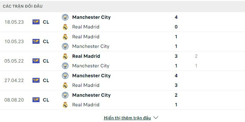 Chỉ số đối đầu lép vế hơn cho Real Madrid 