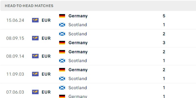 Lịch sử đối đầu của Đức và Scotland 5 trận gần nhất